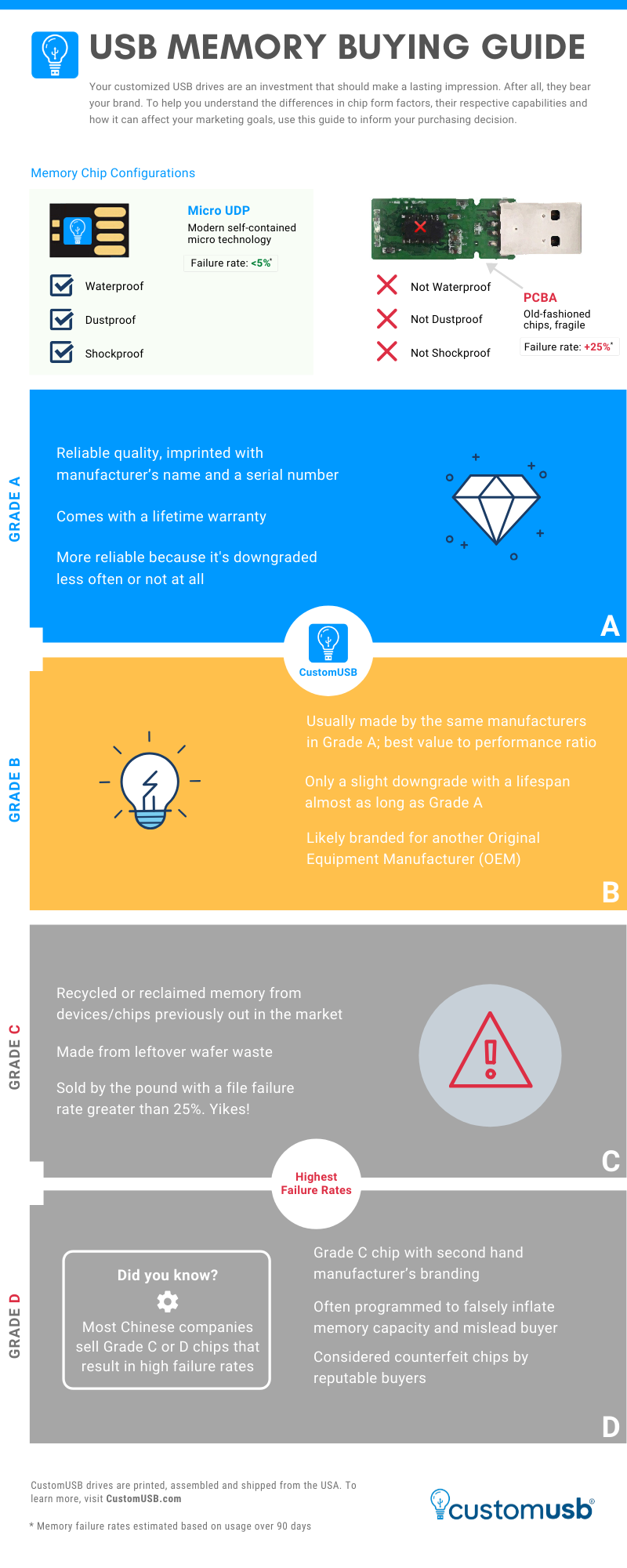 Branded USB Memory Sticks : The Manufacturing Process Explained 